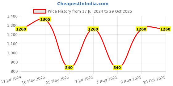 myntra.com Reebok Men White Training Supply Tech T-shirt reebok Price History Graph from 17 Jul 2024 to 29 Oct 2025