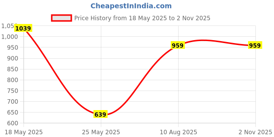 myntra.com Reebok Men White Workout Comm Tech SPEEDWICK Training T-shirt reebok Price History Graph from 18 May 2025 to 31 Oct 2025