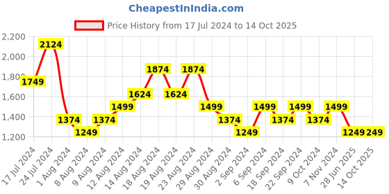myntra.com Reebok Men Wor Compr Ankle Length Compression fit Tights reebok Price History Graph from 17 Jul 2024 to 13 Oct 2025