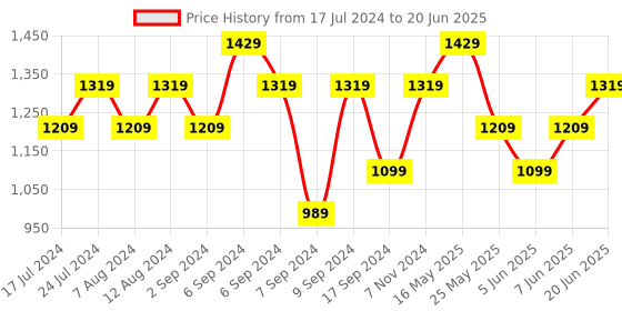 myntra.com Reebok Men WOR Strength Sports Shorts reebok Price History Graph from 17 Jul 2024 to 20 Jun 2025
