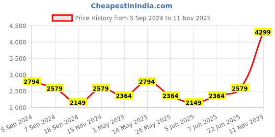 myntra.com Reebok Men Woven Design 90s Runner Reinvented Running Shoes reebok Price History Graph from 5 Sep 2024 to 11 Nov 2025