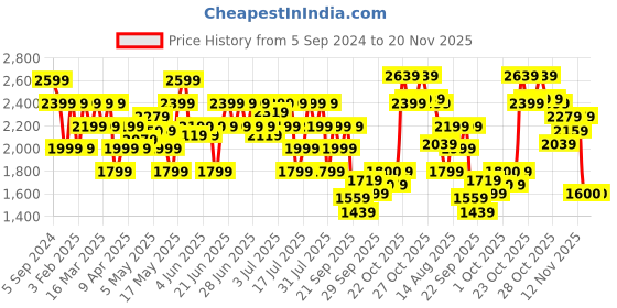 myntra.com Reebok Men Woven Design Allentown Running Shoes reebok Price History Graph from 5 Sep 2024 to 19 Nov 2025