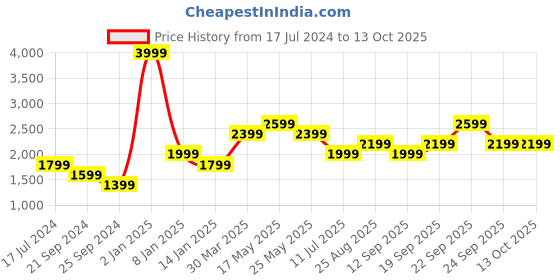myntra.com Reebok Men Woven Design Allentown Running Shoes reebok Price History Graph from 17 Jul 2024 to 12 Oct 2025