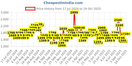 myntra.com Reebok Men Woven Design Amaze Walker Shoes reebok Price History Graph from 17 Jul 2024 to 23 Oct 2025