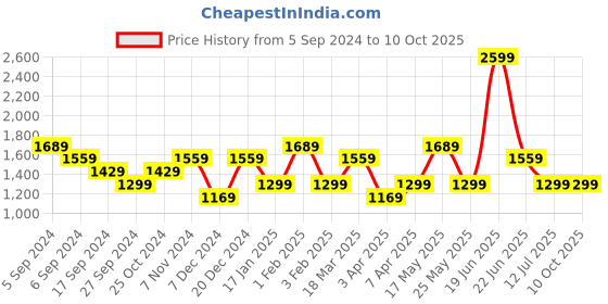 myntra.com Reebok Men Woven Design & Colourblocked Edge Identity Running Shoes reebok Price History Graph from 5 Sep 2024 to 10 Oct 2025
