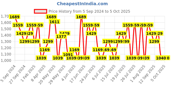 myntra.com Reebok Men Woven Design & Colourblocked Edge Identity Running Shoes reebok Price History Graph from 5 Sep 2024 to 4 Oct 2025