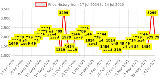 myntra.com Reebok Men Woven Design & Printed Low PP Float Running Shoes reebok Price History Graph from 17 Jul 2024 to 14 Jul 2025