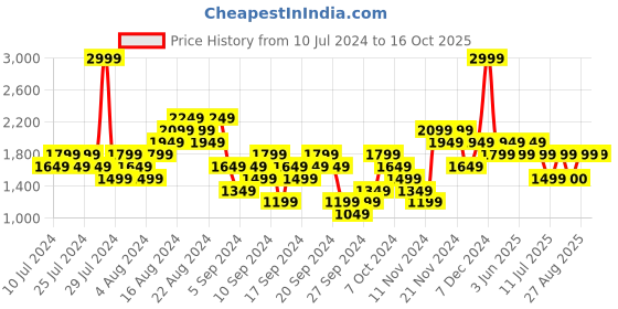 myntra.com Reebok Men Woven Design Austin 2.0 Running Shoes reebok Price History Graph from 10 Jul 2024 to 15 Oct 2025