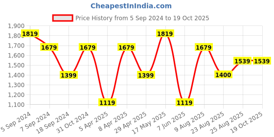 myntra.com Reebok Men Woven Design Austin 2.0 Running Shoes reebok Price History Graph from 5 Sep 2024 to 19 Oct 2025