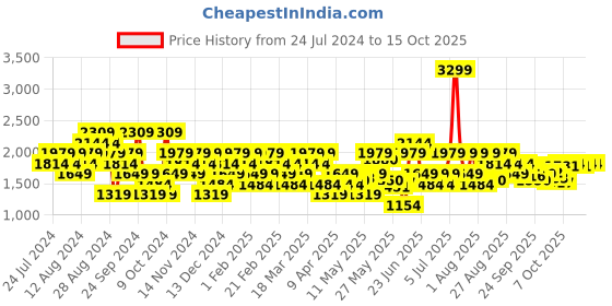 myntra.com Reebok Men Woven Design Breeze Glide Running Shoes reebok Price History Graph from 24 Jul 2024 to 13 Oct 2025