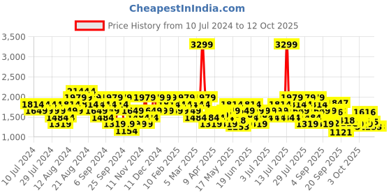 myntra.com Reebok Men Woven Design Breeze Glide Running Shoes reebok Price History Graph from 10 Jul 2024 to 12 Oct 2025