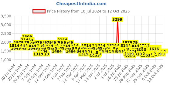 myntra.com Reebok Men Woven Design Breeze Glide Running Shoes reebok Price History Graph from 10 Jul 2024 to 11 Oct 2025