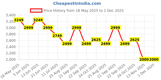 myntra.com Reebok Men Woven Design Captain Comfort Slip Walking Shoes reebok Price History Graph from 18 May 2025 to 1 Dec 2025