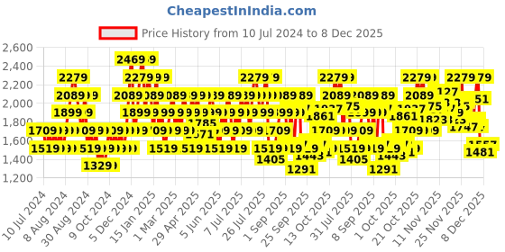 myntra.com Reebok Men Woven Design City Central Running Shoes reebok Price History Graph from 10 Jul 2024 to 7 Dec 2025