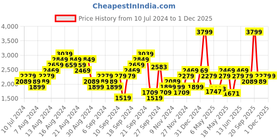 myntra.com Reebok Men Woven Design Comfort Wonderer Running Shoes reebok Price History Graph from 10 Jul 2024 to 30 Nov 2025