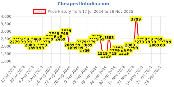 myntra.com Reebok Men Woven Design Comfort Wonderer Running Shoes reebok Price History Graph from 17 Jul 2024 to 25 Nov 2025
