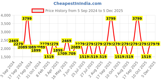 myntra.com Reebok Men Woven Design Conclave Runner Shoes reebok Price History Graph from 5 Sep 2024 to 5 Dec 2025