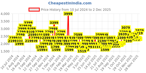 myntra.com Reebok Men Woven Design Conclave Runner Shoes reebok Price History Graph from 10 Jul 2024 to 2 Dec 2025