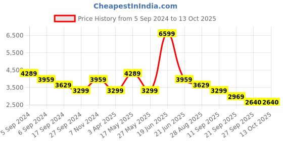 myntra.com Reebok Men Woven Design Craze Running Shoes reebok Price History Graph from 5 Sep 2024 to 13 Oct 2025