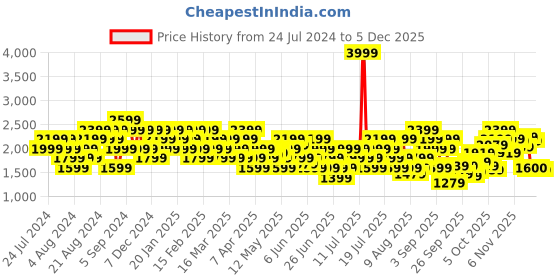 myntra.com Reebok Men Woven Design Crunch Runner Shoes reebok Price History Graph from 24 Jul 2024 to 4 Dec 2025