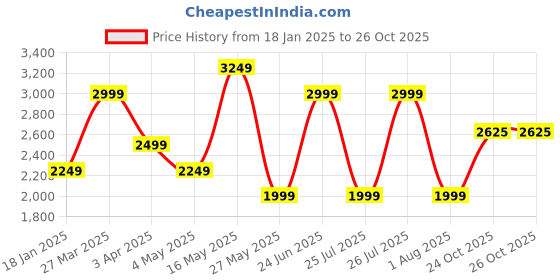 myntra.com Reebok Men Woven Design CS Smoothfit Reflect Running Shoes reebok Price History Graph from 18 Jan 2025 to 26 Oct 2025