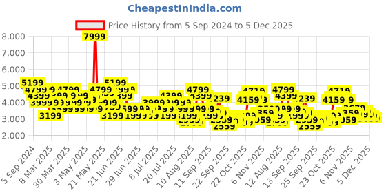 myntra.com Reebok Men Woven Design DailyFit DMX Walking Shoes reebok Price History Graph from 5 Sep 2024 to 5 Dec 2025