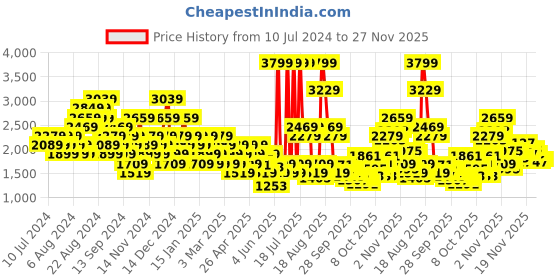myntra.com Reebok Men Woven Design Distance Fusion Running Shoes reebok Price History Graph from 10 Jul 2024 to 26 Nov 2025