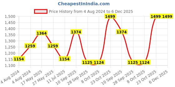 myntra.com Reebok Men Woven Design Drift Runner Shoes reebok Price History Graph from 4 Aug 2024 to 6 Dec 2025