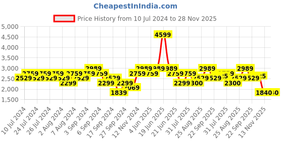 myntra.com Reebok Men Woven Design Druhan 2.0 Walking Shoes reebok Price History Graph from 10 Jul 2024 to 28 Nov 2025