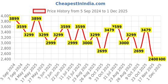myntra.com Reebok Men Woven Design Edge Hill Drill Running Shoes reebok Price History Graph from 5 Sep 2024 to 1 Dec 2025