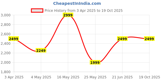 myntra.com Reebok Men Woven Design Edge Runner Shoes reebok Price History Graph from 3 Apr 2025 to 18 Oct 2025