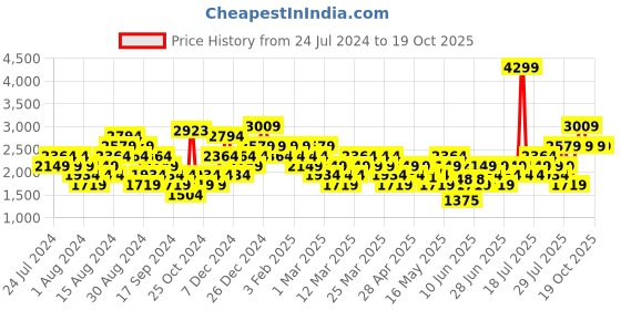 myntra.com Reebok Men Woven Design Effect Runner Shoes reebok Price History Graph from 24 Jul 2024 to 17 Oct 2025