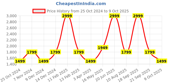 myntra.com Reebok Men Woven Design Emergo Runner Running Shoes reebok Price History Graph from 25 Oct 2024 to 9 Oct 2025