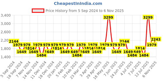 myntra.com Reebok Men Woven Design Emergo Runner Shoes reebok Price History Graph from 5 Sep 2024 to 6 Nov 2025
