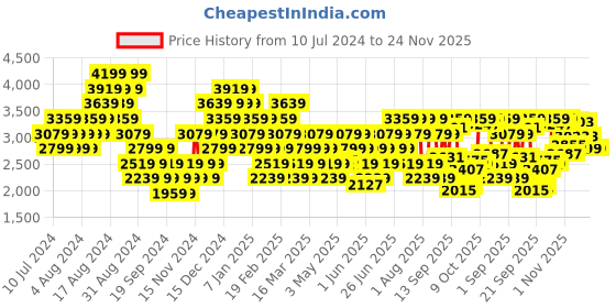 myntra.com Reebok Men Woven Design Energen Lux Running Shoes reebok Price History Graph from 10 Jul 2024 to 24 Nov 2025