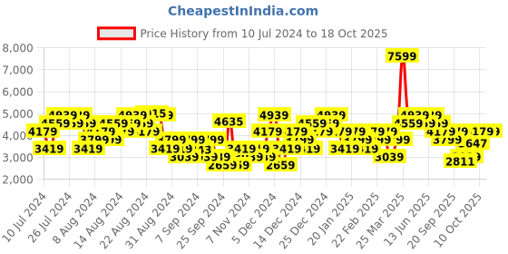 myntra.com Reebok Men Woven Design Energen Plus 2 Running Shoes reebok Price History Graph from 10 Jul 2024 to 18 Oct 2025