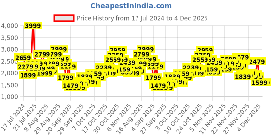 myntra.com Reebok Men Woven Design Energen Running Shoes reebok Price History Graph from 17 Jul 2024 to 4 Dec 2025