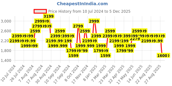 myntra.com Reebok Men Woven Design Energen Running Shoes reebok Price History Graph from 10 Jul 2024 to 5 Dec 2025