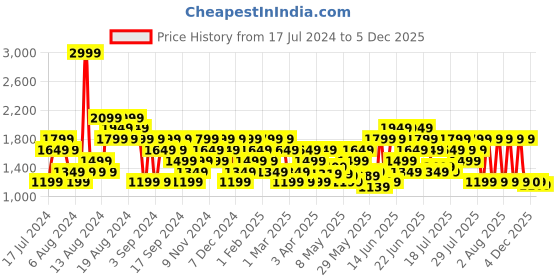 myntra.com Reebok Men Woven Design Energy Streak Running Shoes reebok Price History Graph from 17 Jul 2024 to 5 Dec 2025