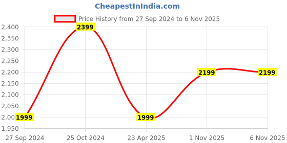 myntra.com Reebok Men Woven Design EQ Fit Walking Shoes reebok Price History Graph from 27 Sep 2024 to 6 Nov 2025