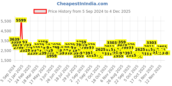 myntra.com Reebok Men Woven Design Flexagon Energy TR 4 Training Shoes reebok Price History Graph from 5 Sep 2024 to 4 Dec 2025