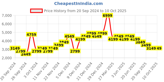 myntra.com Reebok Men Woven Design Flexagon Force 4 Running Shoes reebok Price History Graph from 20 Sep 2024 to 10 Oct 2025