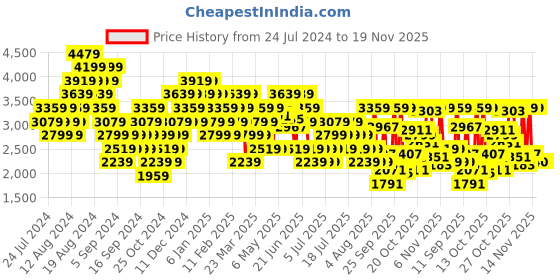 myntra.com Reebok Men Woven Design Flexagon Force 4 Training Or Gym Shoes reebok Price History Graph from 24 Jul 2024 to 19 Nov 2025