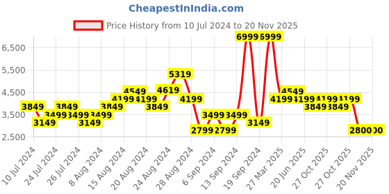myntra.com Reebok Men Woven Design Flexagon Force 4 Training Shoes reebok Price History Graph from 10 Jul 2024 to 20 Nov 2025