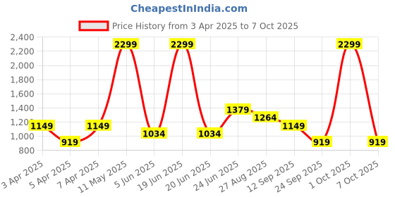 myntra.com Reebok Men Woven Design Flow Advance Running Shoes reebok Price History Graph from 3 Apr 2025 to 7 Oct 2025