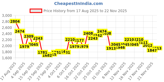 myntra.com Reebok Men Woven Design Flylite Runblaze + Running Shoes reebok Price History Graph from 17 Aug 2025 to 21 Nov 2025