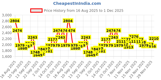 myntra.com Reebok Men Woven Design Flylite Runblaze + Running Shoes reebok Price History Graph from 16 Aug 2025 to 1 Dec 2025