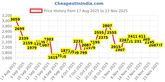 myntra.com Reebok Men Woven Design Flylite Vital Running Shoes reebok Price History Graph from 17 Aug 2025 to 23 Nov 2025
