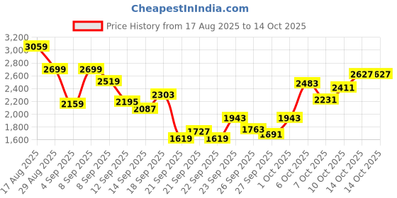 myntra.com Reebok Men Woven Design Flylite Vital Running Shoes reebok Price History Graph from 17 Aug 2025 to 14 Oct 2025