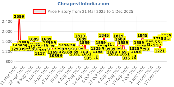myntra.com Reebok Men Woven Design Fusion Lux 2.0 Walking Shoes reebok Price History Graph from 21 Mar 2025 to 30 Nov 2025